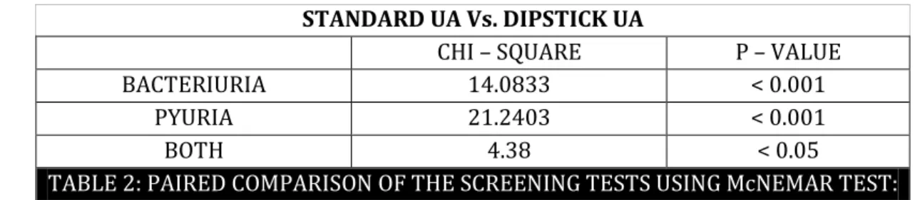 TABLE 2: PAIRED COMPARISON OF THE SCREENING TESTS USING McNEMAR TEST: 