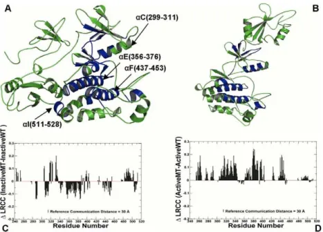 Figure 3. Structure-Functional Analysis of the Inter-Domain Interface in the ABL Regulatory Complexes