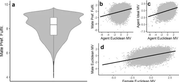 Figure 1 shows the results of these models across all parameter settings. A pattern of four effects character- character-izes the consequences of Euclidean mate preference integration