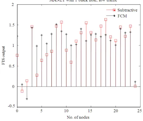 Fig. 3.  Output comparison of FIS based hybrid IDS with Subtractive and FCM Clustering for a 25-node network 