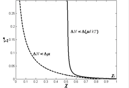 Figure 3. Influence of  a  on  Σ *  versus  χ  characteristic 