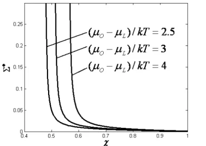 Figure 4. Influence of  ( µ O − µ L ) /( kT )  on  Σ *  versus  χ  characteristic with  ( µ H − µ M ) /( kT ) = 3