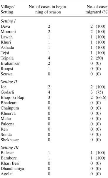 Table 2 shows observations on the association of human and cattle population and average vector 