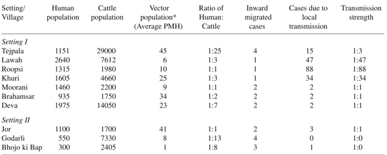 Table 2. Transmission of malaria in relation to densities of man, vector and cattle