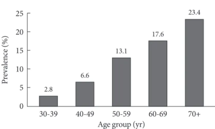 Fig. 1. Prevalence of diabetes mellitus according to age group  among Korean adults in 2010