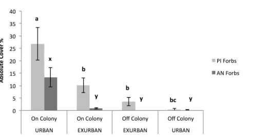 Figure 7 Absolute cover of perennial introduced forbs (PI Forbs) and annual native forbs (AN Forbs)