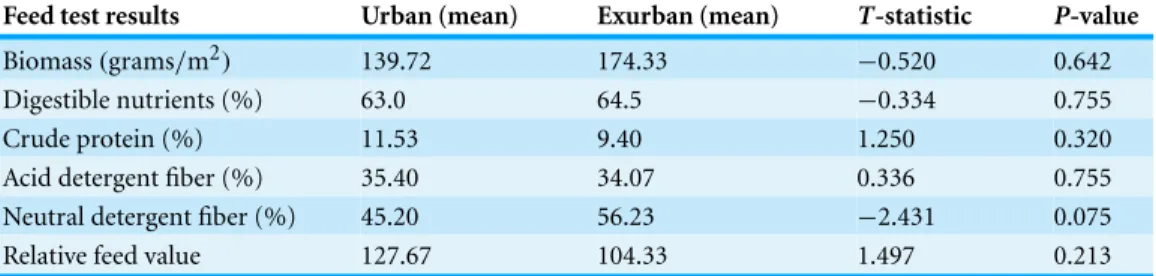 Table 2 A comparison of forage quantity and quality using T -tests. Data were collected in August from the three exclosure cages located on both exurban and urban prairie dog colonies (see ‘Methods’).