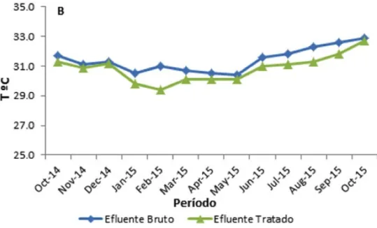 Figura 03 – Variação dos valores temperatura do esgoto bruto e do  efluente final durante o período de avaliação do sistema.