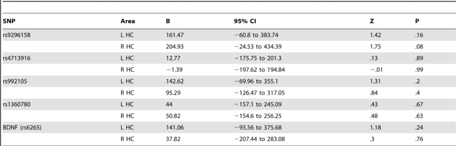 Table 6. No significant effect of group (sibling, patient) on BDNF SNP genotype x childhood trauma interactions in the model of AVLT and BD performance.