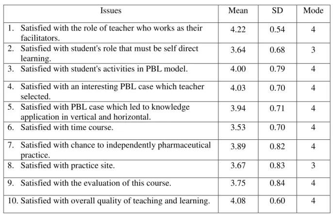 Table  4  showed  student's  satisfaction  on  various  aspects  after  15  weeks  of  PBL  model  implementation