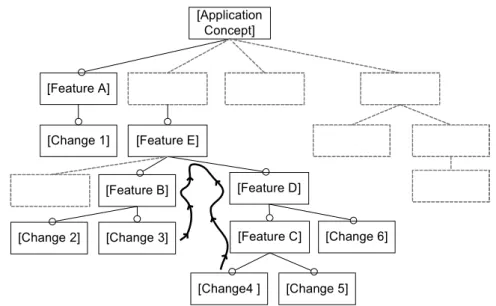 Figure 3. Constructing a partial feature model veloped at Slovak University of Technology