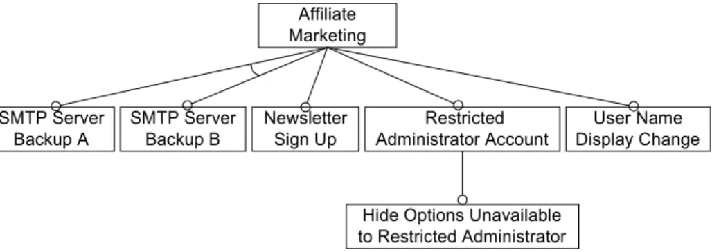 Figure 2. Aﬃliate marketing software change realizations in a feature diagram valid. Recall adding a backup SMTP server 