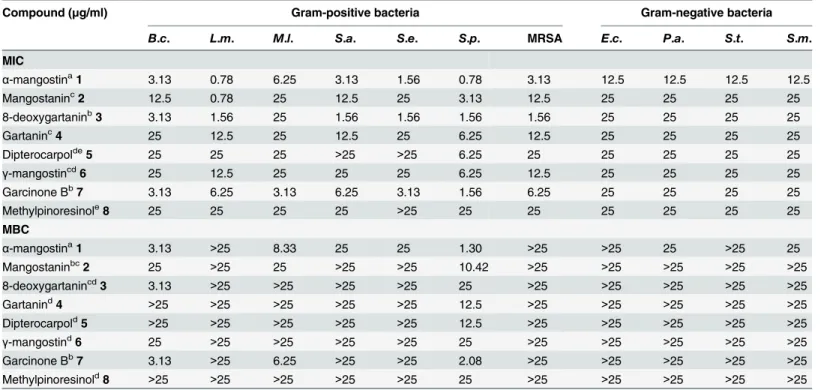Table 1. Antimicrobial activities of isolated compound from Tetragonula laeviceps propolis.