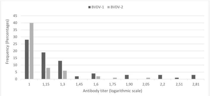 Figure 1. Bar graph of the obtained titers frequencies in the VN, using BVDV-1 Singer  and BVDV-2 VS253