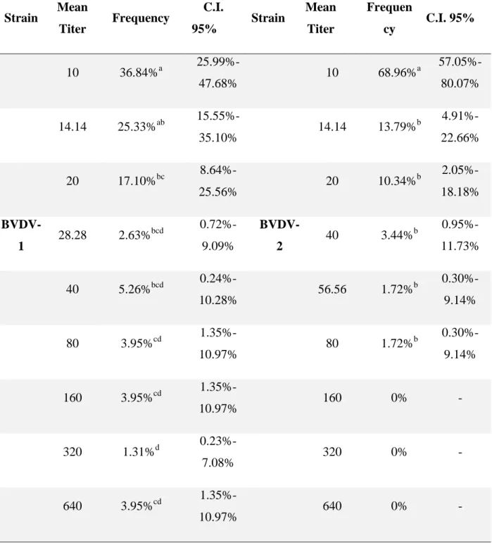 Table 2. Frequencies of titers obtained in the VN using strains BVDV-1 Singer and BVDV-2  Vs253 and respective 95% Confidence Interval 