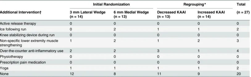 Table 4. Participant-reported use of co-interventions for patellofemoral pain during the six-week trial.
