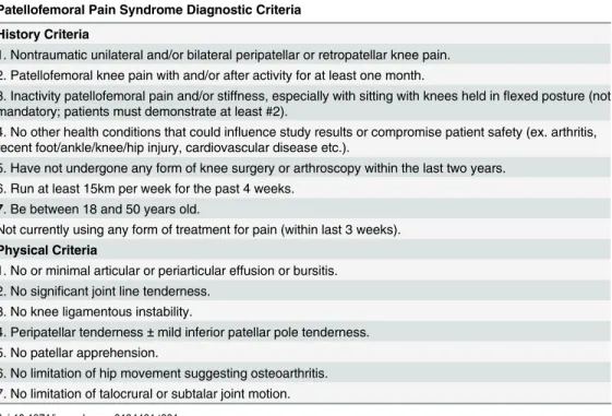 Table 1. History and Physical Inclusion/Exclusion Criteria. The criteria used to diagnose patellofemoral pain syndrome and participant eligibility in this study are shown.