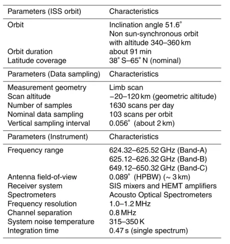Table 1. SMILES specifications.