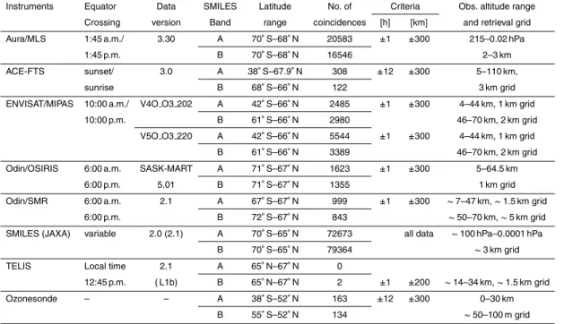 Table 4. Summary of the comparison datasets and the coincidences criteria applied in this study