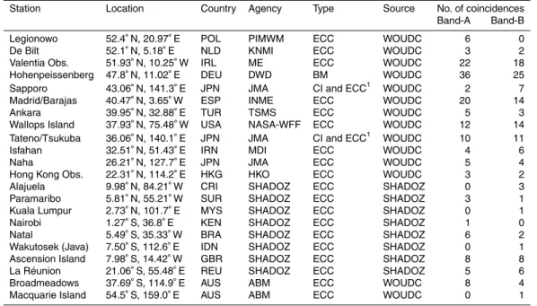 Table 5. Summary of the ozonesonde stations used in the presented comparison.