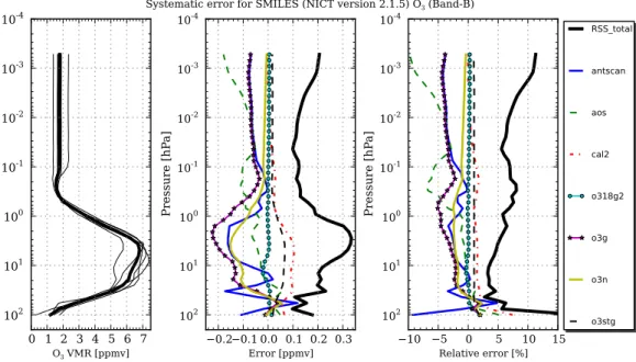 Fig. 3. Estimated systematic errors for O 3 (Band-B) profile from the NICT level-2 v2.1.5