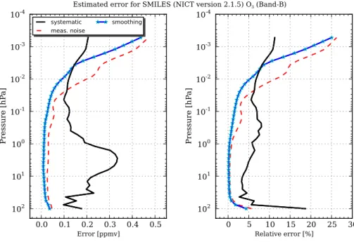 Fig. 4. Estimated systematic and random errors due to the model parameters and calibration error for the SMILES O 3 (Band-B) profile