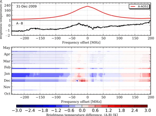 Fig. 5. Difference between the calibrated O 3 spectra of Band-A and Band-B from the SMILES L1b version 007