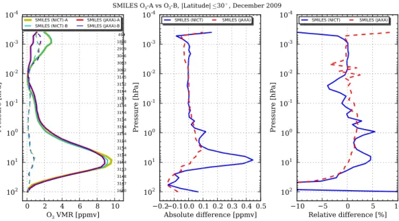 Fig. 6. Comparison of O 3 profiles retrieved from Band-A and Band-B when these frequency bands were operated simultaneously (December 2009)