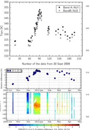 Fig. 7. Upper panel: the day-to-day variation of the system temperature of the receiver (Tsys).
