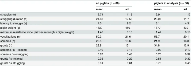 Table 1. Descriptive statistics for piglet behaviour during the backtest.