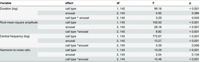 Table 2. Effects of call type (scream / grunt), arousal level (LOW / MEDIUM / MAXIMUM) and their interaction on the four acoustic parameters.