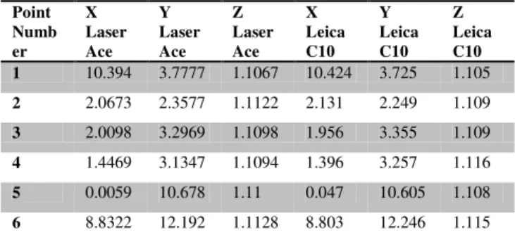 Table  3.  LaserAce  1000  calibration  based  on  the  least  square  adjustment (Absolute orientation)