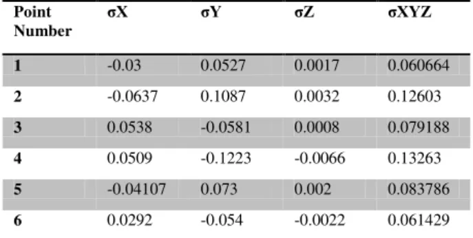 Table 4. Accuracy of the LaserAce 1000 achieved by calibration  for six selected points using the Leica scanstation C10