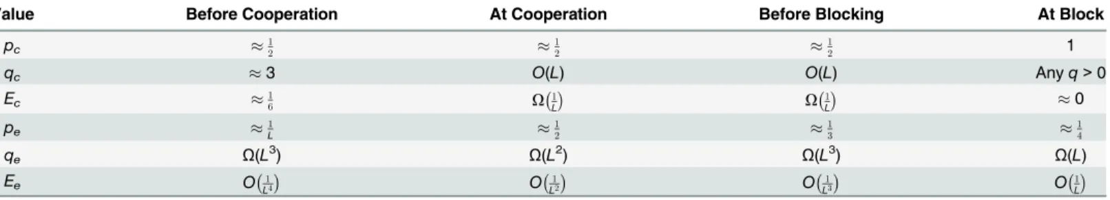 Table 1. Efficiency of a cooperative assembler at temperature τ = 2 and its noncooperative implementation at temperature τ = 1