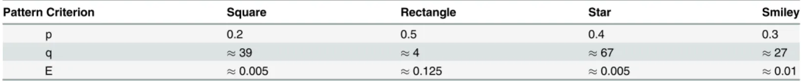 Table 2. Strength and efficiency of DNA Origami assemblers. Values are roughly estimated based on their Monte Carlo sampling of the assembled prod- prod-ucts, with p being estimated as the smallest fraction of well-formed subpatterns in the target pattern 