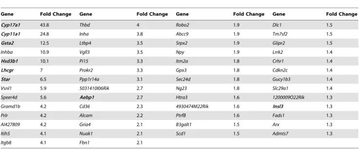 Figure 2. Fetal mouse gonad whole-mount ISH of select candidate Leydig cell-specific genes