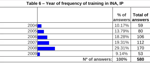 Table 6 – Year of frequency of training in INA, IP 