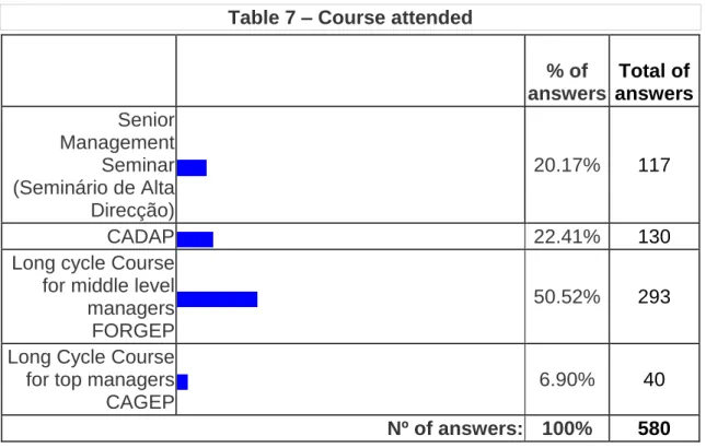 Table 8 – Main characteristics of “training for leaders” courses in the INA  