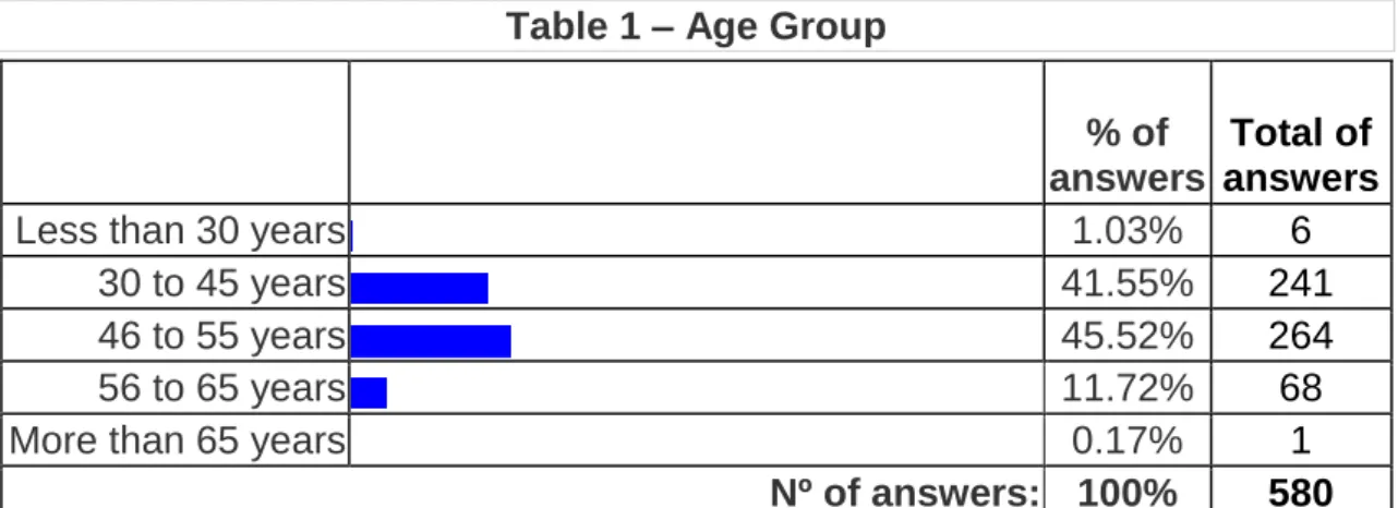 Table 1 refers that over 45.5% of respondents leaders are between the ages of  46 and 55 years old