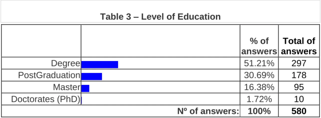 Table 3 – Level of Education 