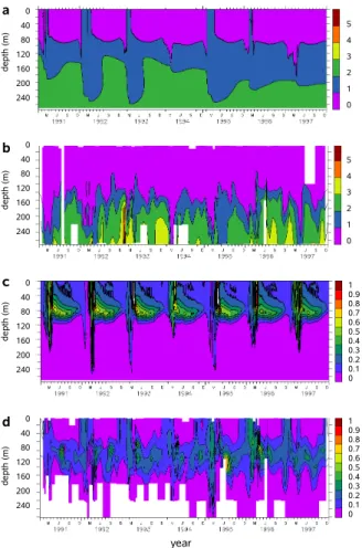 Fig. 1. Modeled (a + c) and observed (b + d) concentrations of DIN (Nitrate + Nitrite) in µM (a + b) and chlorophyll α in µg l − 1 (c + d)