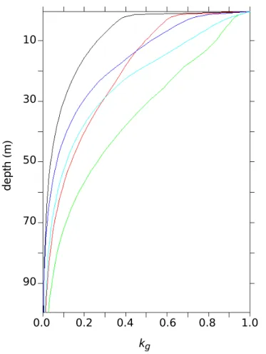 Fig. 4. Concentration di ff erence (noon minus midnight) for several phochemically influenced species (red: O2-, blue: Fe(II) ′ , magenta: Fe(III) ′ , green: H 2 O 2 ) and downwelling irradiation (black) as a function of depth
