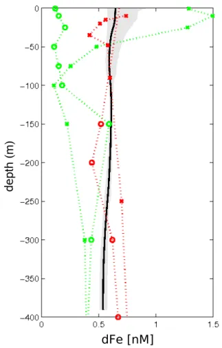 Fig. 5. Annual mean profile of modeled dFe concentration (black line) with maximum (summer) and minimum (spring) values (area in light gray)