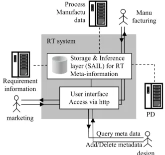Fig. 2 Architecture of RT system