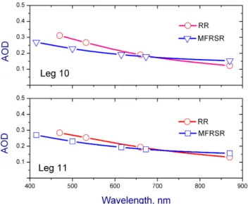 Fig. 10. Spectral dependence of the domain-averaged AOD values obtained from the RR and MFRSR retrievals for leg 10 (top) and leg 11 (bottom).