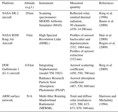 Table 1. List of key instruments used for obtaining optical and radiative properties of aerosol during the case study period.