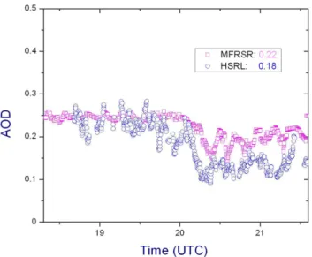 Fig. 8. Temporal realizations of the MFRSR- and HSRL-derived AOD along the HSRL track