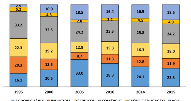 Gráfico 1 - Participação (%) dos setores de atividade no total de empregos no Oeste baiano – 1995-2015 