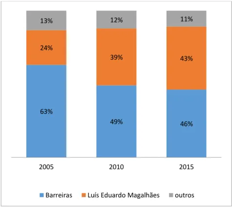 Gráfico 2 - Importância dos municípios no total dos empregos do Oeste da Bahia INDÚSTRIA 