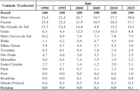 Tabela 2 – Participação dos principais estados produtores de soja no Brasil (%) - 1990/2015 